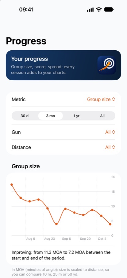 Progress: group size over your sessions.